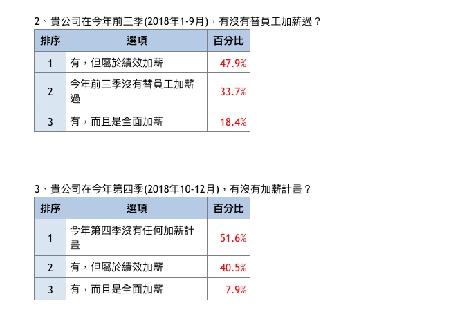 前三季加薪計畫與第四季加薪計畫比較。 圖：yes123求職網/提供