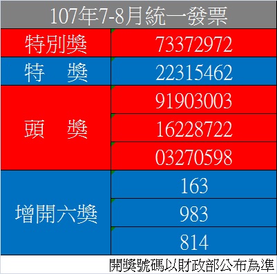107年7-8月期發票開獎。 圖：新頭殼繪製