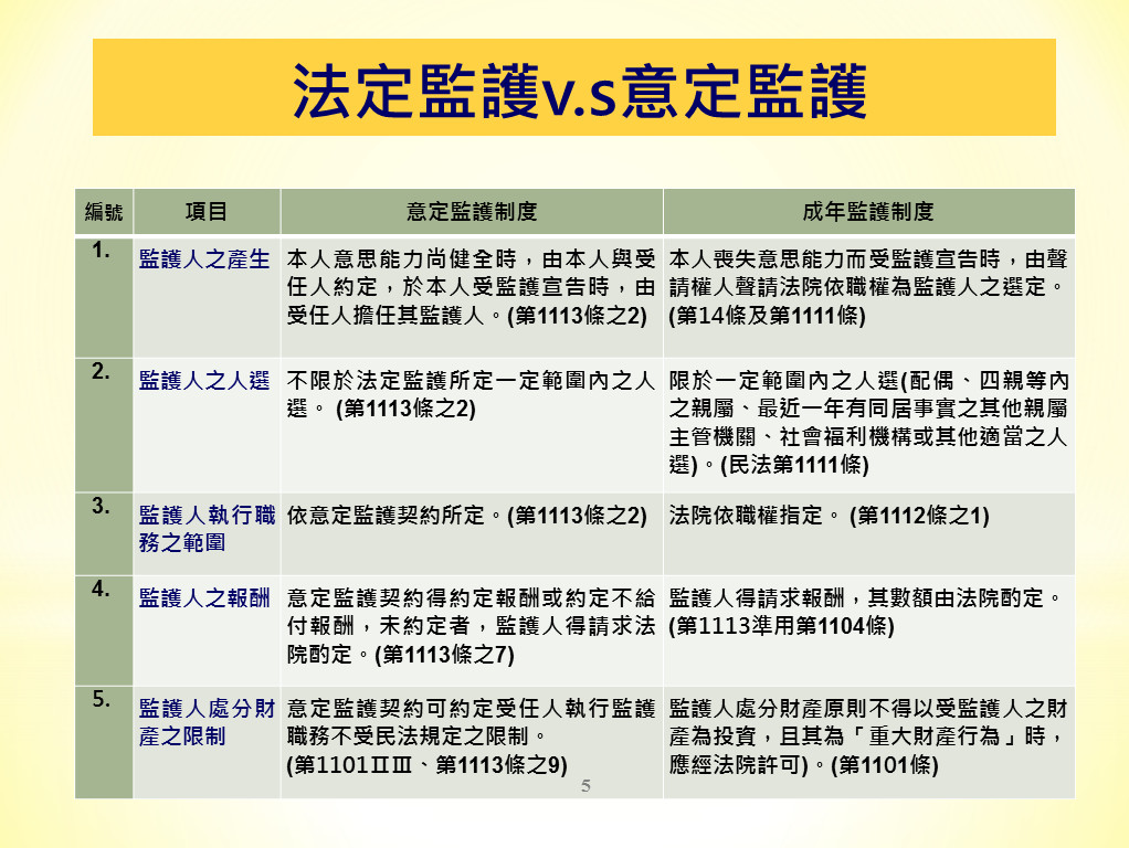 行政院會今（27）日通過「民法部分條文修正草案」，未來我國法定成年監護與意定監護將雙軌併存。 表：法務部/提供