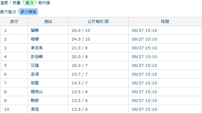 颱風外圍環流影響，臺灣各地（含蘭嶼、綠島）及澎湖、金門、馬祖沿海、空曠地區及鄰近海域易有９至１１級強陣風。 圖：截自中央氣象局