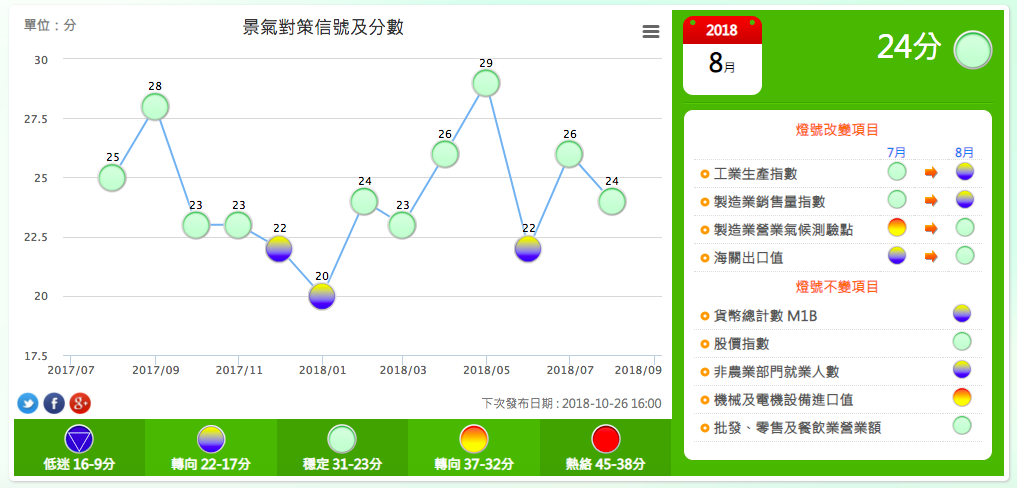 國發會今（27）日發布8月景氣燈號為表示穩定的綠燈。但景氣對策信號綜合判斷分數較上月減少2分。國發會表示，這顯示未來國內經濟前景審慎樂觀，但景氣復甦力道不足。 圖：國發會提供