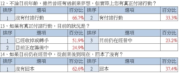 年輕人創業不容易，雖然人人有夢想，但真正付諸行動得到好結果的比例不盡理想。 圖：yas123求職網/提供