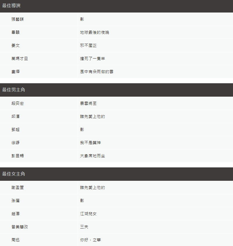 最佳導演入圍名單清一色是中國導演，最佳男女主角高比例是中國人。 圖：翻攝金馬獎官網