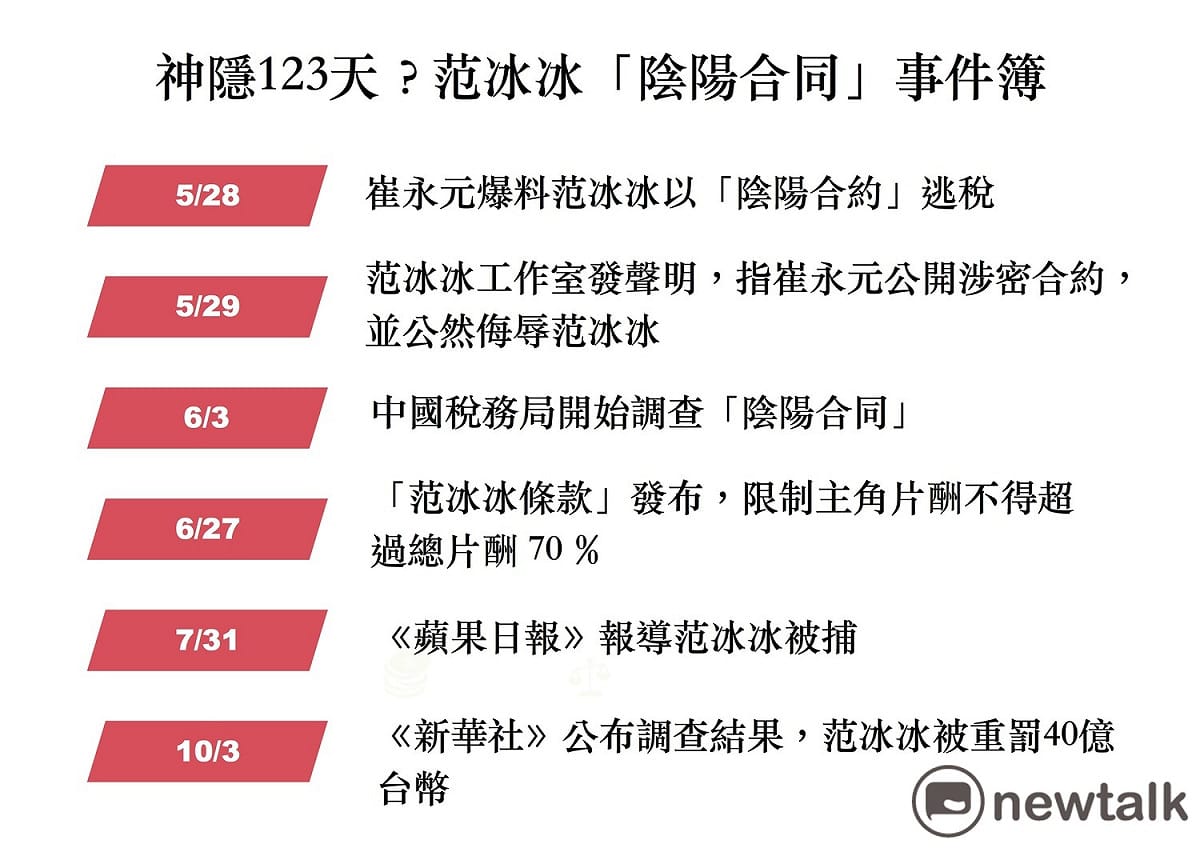 中國女星范冰冰今年爆出以「陰陽合同」逃稅，神隱123天後，今（3）日《新華社》報導公布調查結果，范冰冰需補繳稅款、滯納金與罰款共人民幣8.83億元（約新台幣40億元）。 圖：新頭殼製作