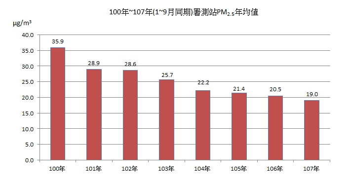 近八年台中署測站PM2.5年均值統計。 圖：台中市政府提供