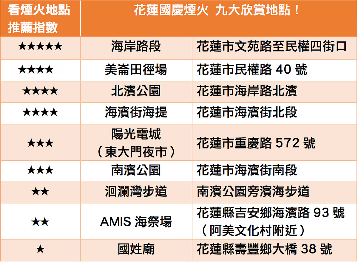 觀看花蓮國慶煙火九大地點，讓你一目瞭然！ 圖：新頭殼／製作