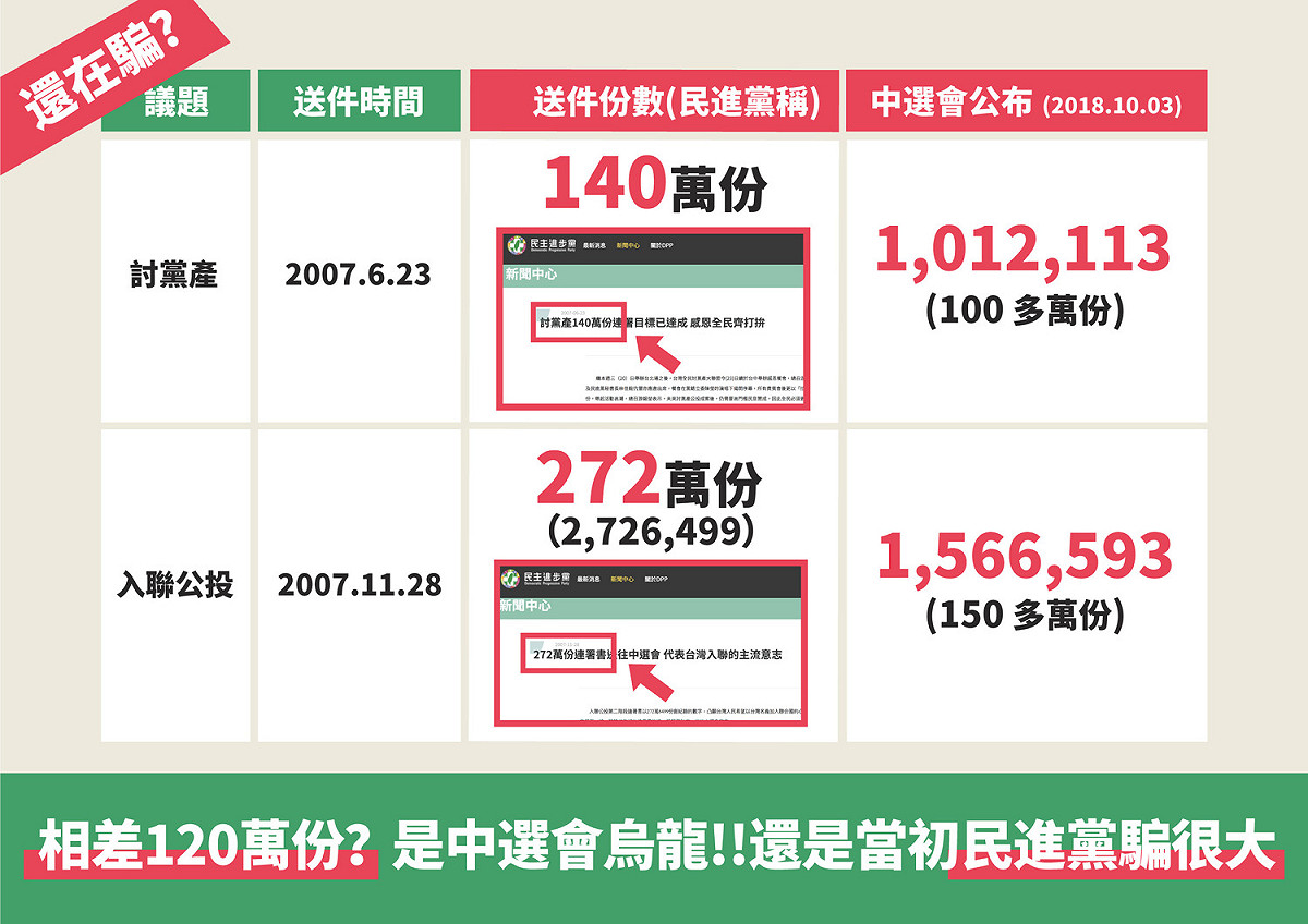 洪孟楷質疑民進黨新聞稿與中選會出示的連署書人數差很大。 圖：國民黨提供