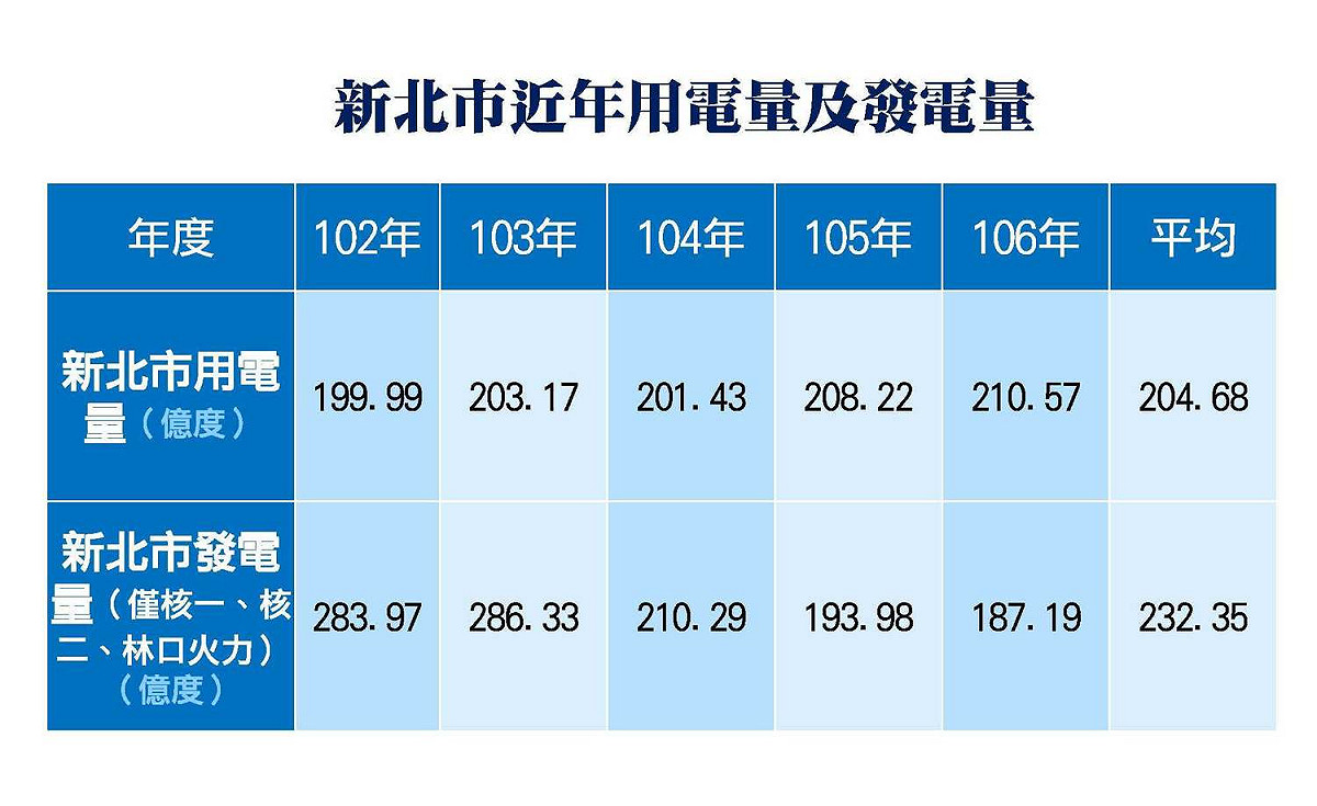 由新北市府公布的歷年數據可以發現，從102年到106年，新北市發電廠的平均發電量為232.5億度，新北市的用電量才僅為204.68億度。 圖 : 新北市政府/提供