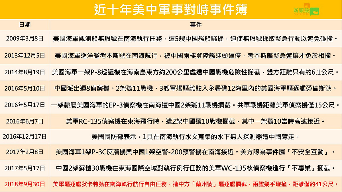 近十年美中軍事對峙事件簿。 圖：新頭殼製表