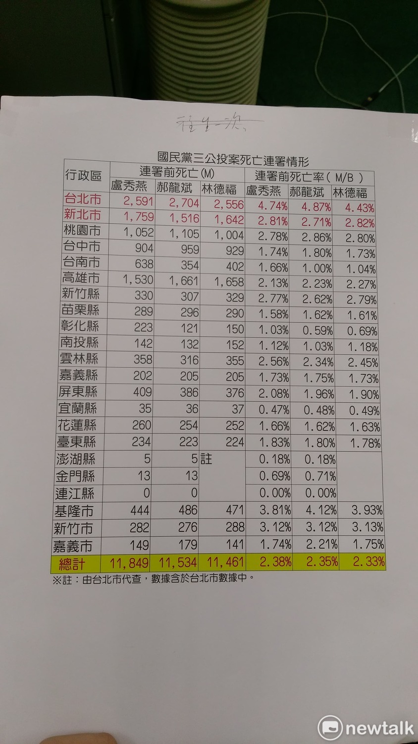 民進黨團分享國民黨公投死亡連署情形。 圖：陳佩君／攝