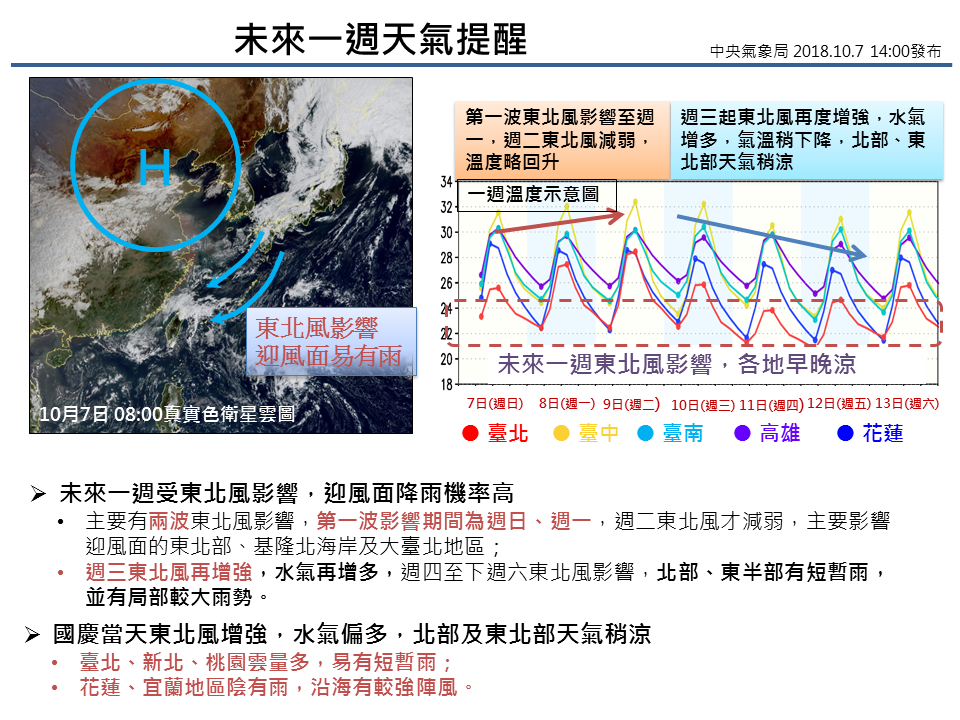 後天就是國慶日了，東北風將再度增強，氣象局提醒北台地區民眾小心別著涼了！ 氣象局提供