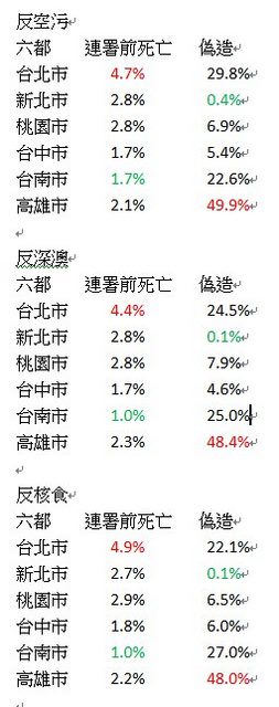 網友在批踢踢發文指出，三份國民黨公投案，高雄造假的比例分別是反空污的49.9%、反深奧的48.4%、反核食的48%。 圖：翻攝自PTT