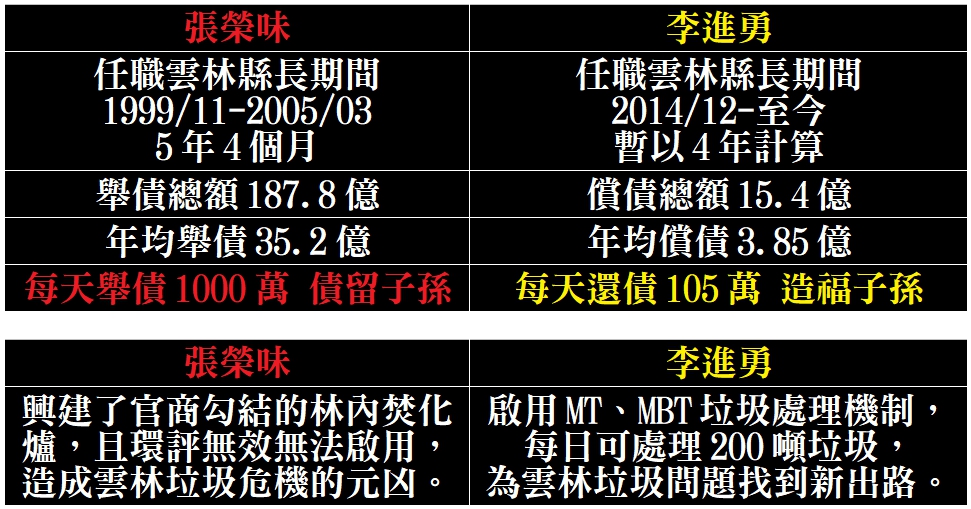 雲林縣前政府與縣政府債況比較 圖 : 李進勇競選總部/提供