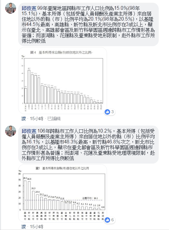 邱俊憲引用官方統計，106年高雄市跨縣市工作人口僅5.3%。 圖：翻攝邱俊憲臉書