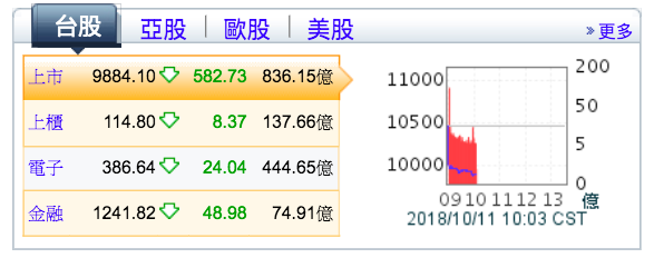 美股道瓊工業指數大跌831.83點，受到影響的台股今（11）天一早開盤即狂跌500點，萬點失守，創下17個月以來新低。 圖：Yahoo!股市