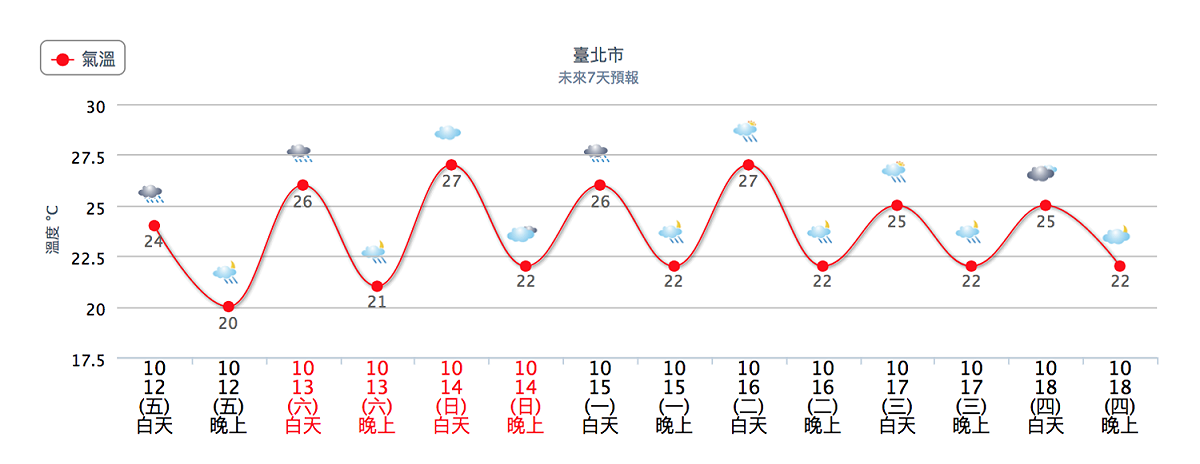 氣象局預測未來一個星期的氣溫。 圖：截自中央氣象局網站