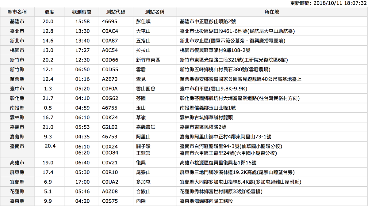 氣象局今（11）日全台最低溫觀測圖。 圖：截自中央氣象局網站