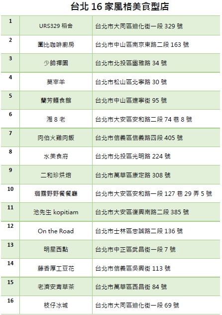 台北16家風格美食型店，詳細地址在這裡！ 圖：新頭殼／製作
