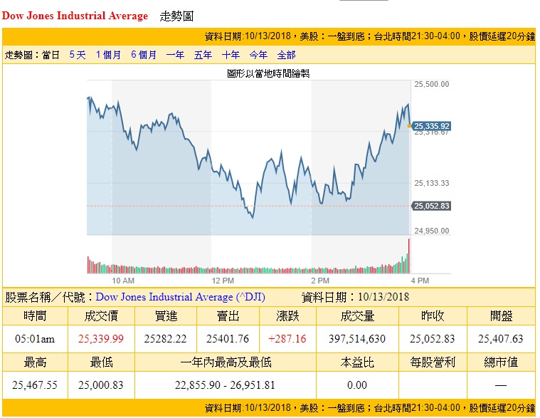 美股今天跌深反彈，道瓊工業指數終場勁揚287點。 圖/奇摩股市