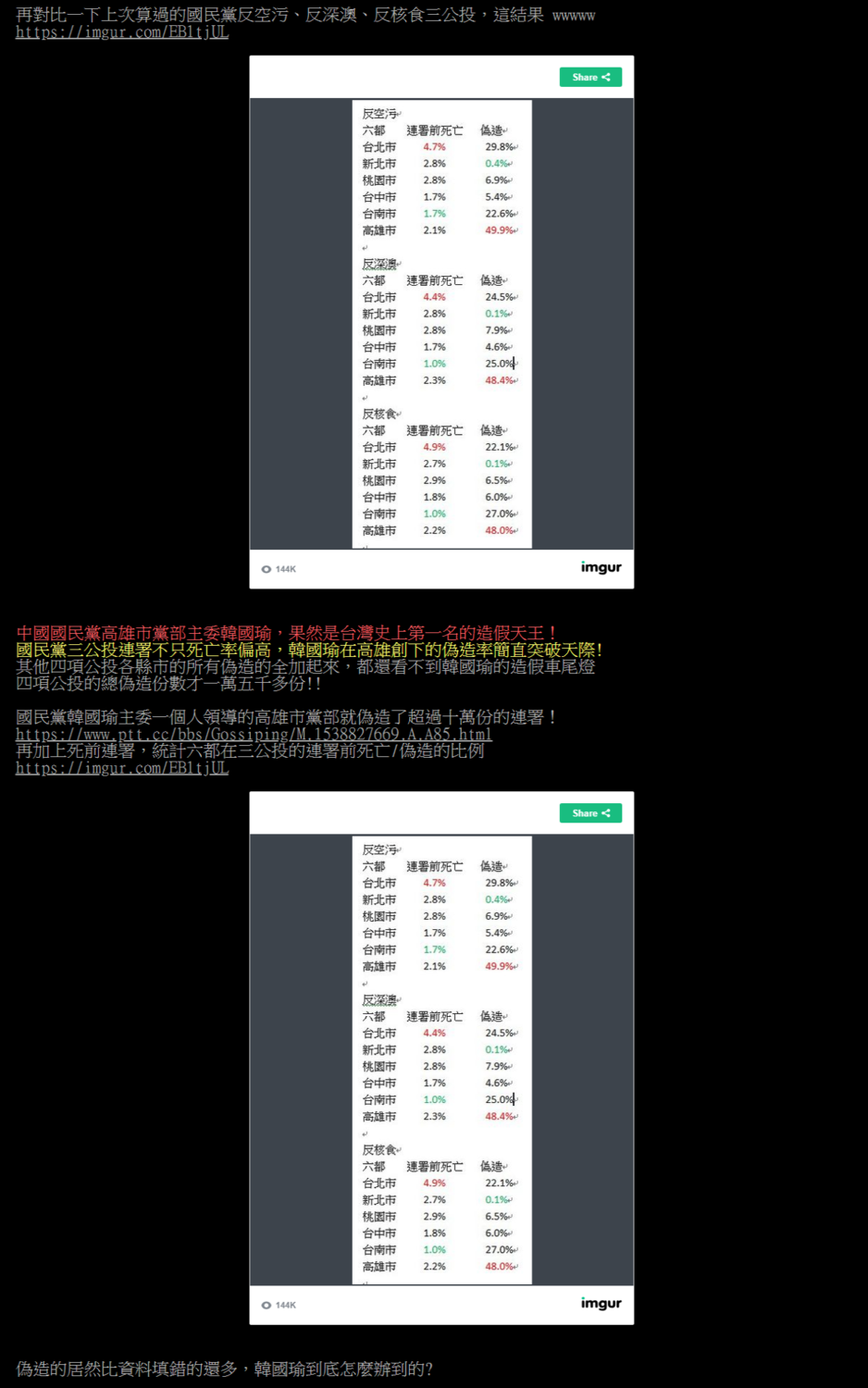 「四項公投的總偽造份數才一萬五千多份!!國民黨韓國瑜主委一個人領導的高雄市黨部就偽造了超過十萬份的連署！」網友直呼韓國瑜是「天龍八假」。 圖：翻攝自PTT