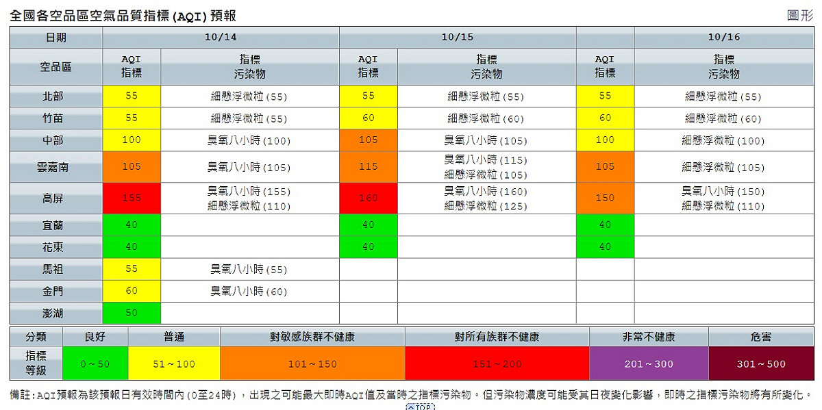 雲嘉南及高屏空品區位於下風處，污染物易累積，高屏空品區局部區域可能達「紅色警示」等級。 圖/翻攝自環保署