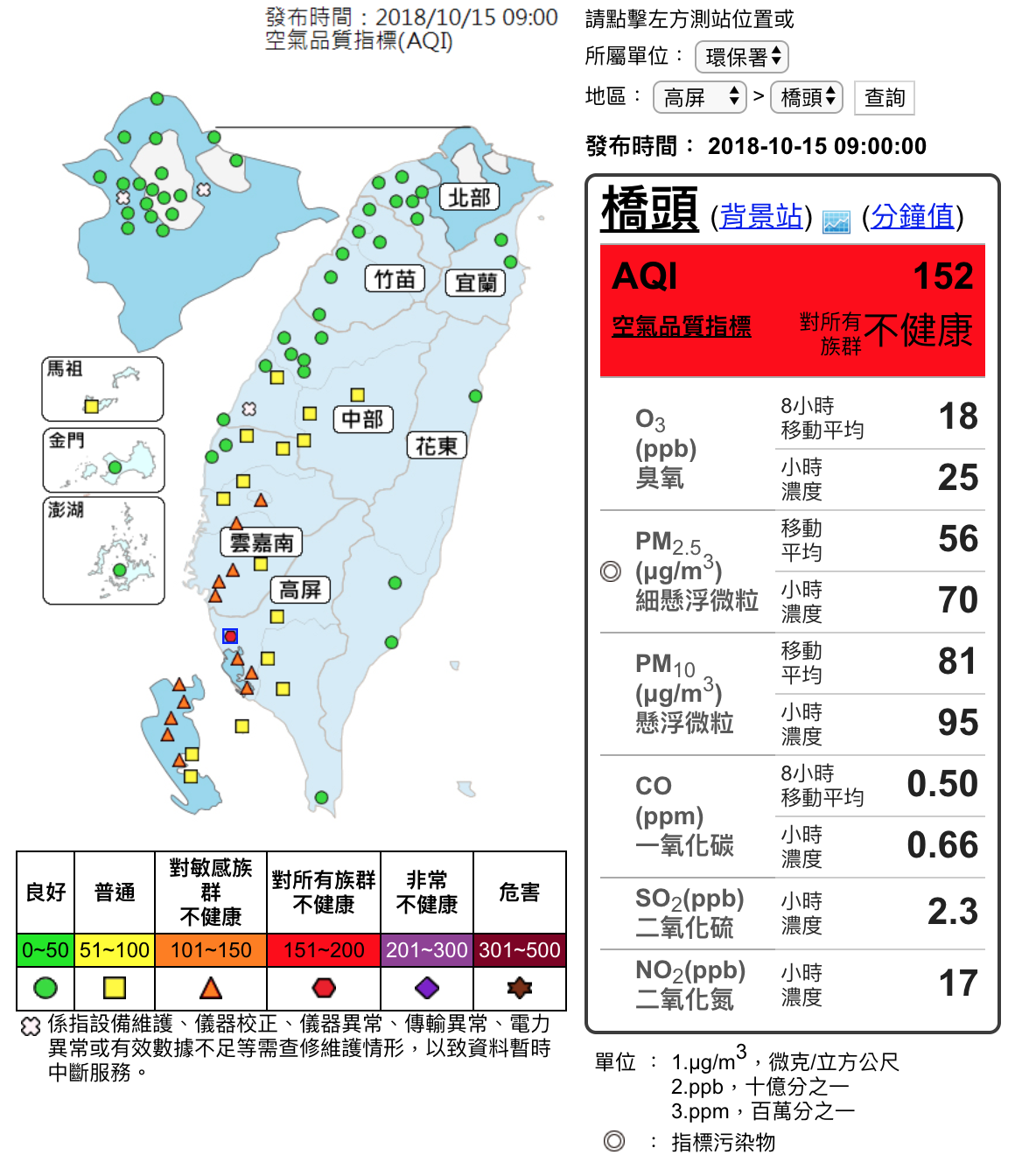 環保署空氣品質監測警示，橋頭地區「紅色警示」。  圖：截自環保署空氣品質監測網