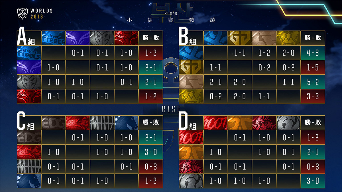 2018《英雄聯盟》小組賽戰績表 圖：Garena/提供