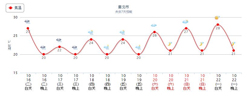 未來一周溫度趨勢圖。 圖：截自中央氣象局