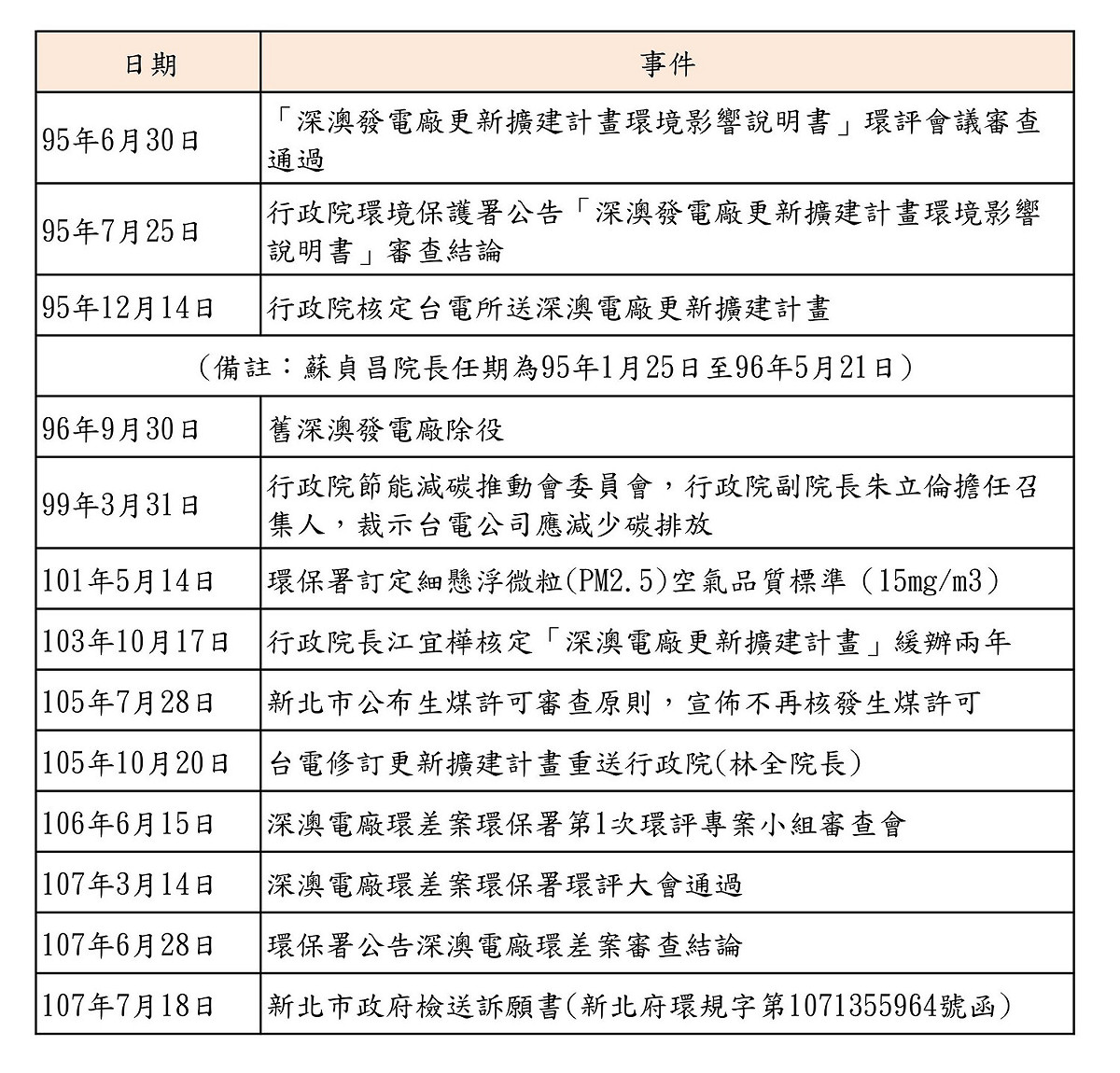 新北市府提出深澳電廠擴建案時程簡表。 圖：新北市政府提供
