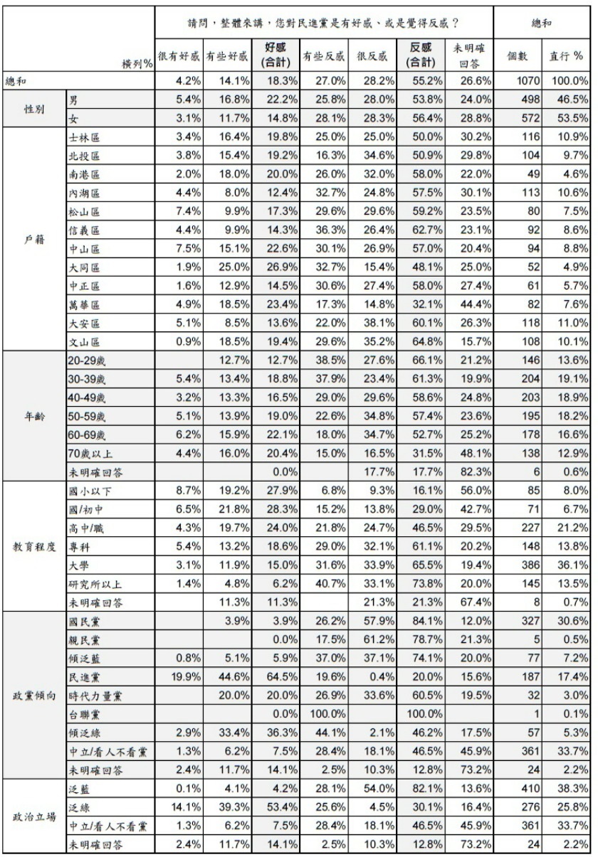 美麗島電子報針對政黨好感度進行調查。 圖：美麗島電子報