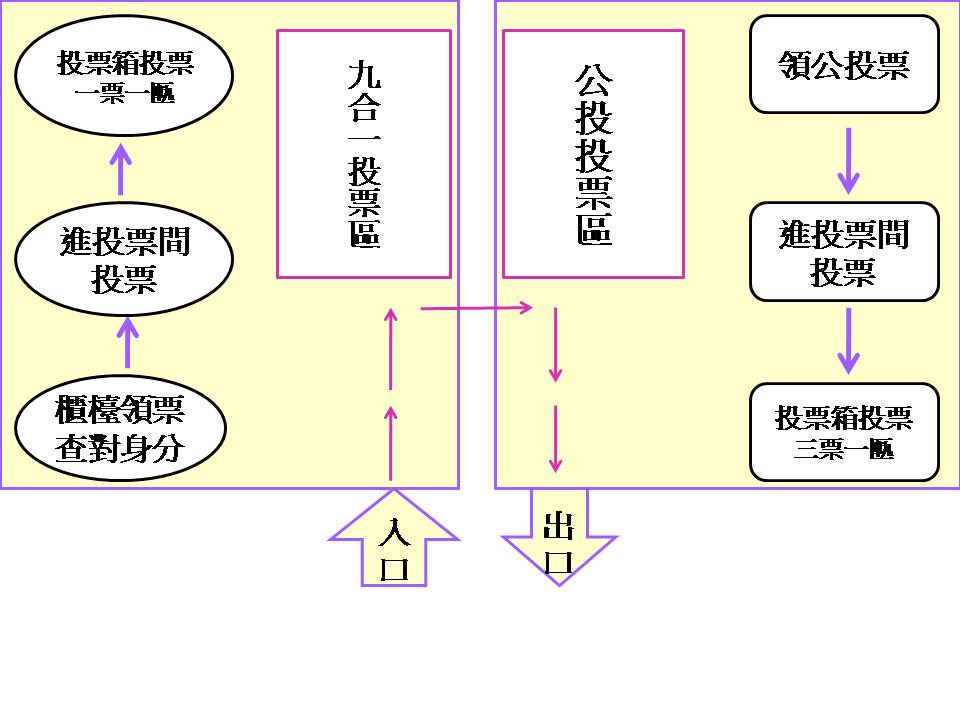 中選會統一規劃投票方式，採取「領投再領投」原則，也就是先領選舉票，投，再領公投票，投。 圖 : 新頭殼製作