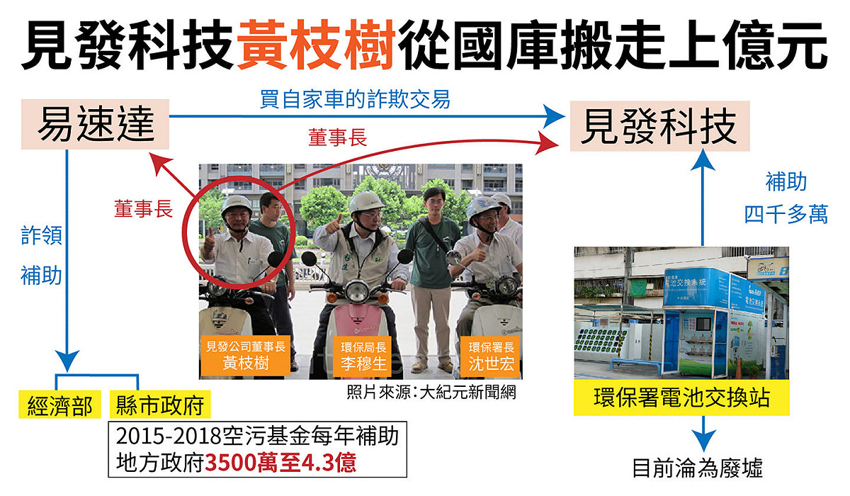 黃國昌表示，上週財政委員會質詢會中曾點名陳慶男妹婿「黃枝樹」，質疑為何黃枝樹能以發展電動機車為名義向相關單位申請數千萬補助款，又丟下數億元爛賬讓納稅人買單？ 圖：翻攝自黃國昌臉書