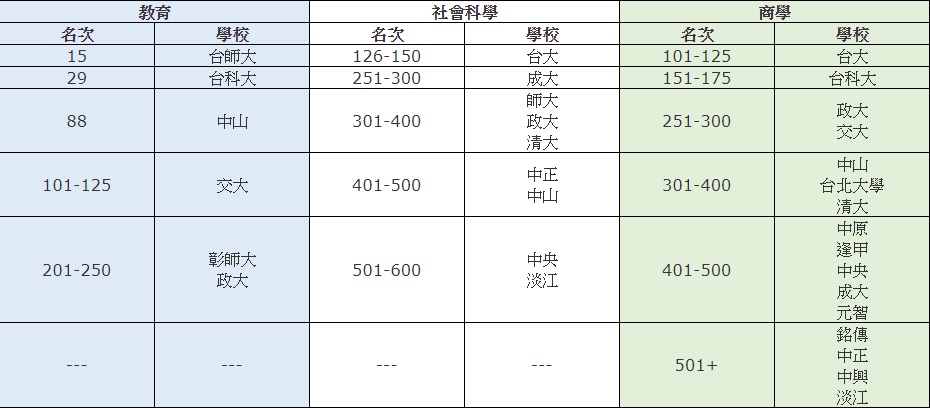 THE於17日公布教育、社會科學、商學、法律四個學科排名，法律學科並無國內大學入榜。 圖：國立台灣師範大學提供