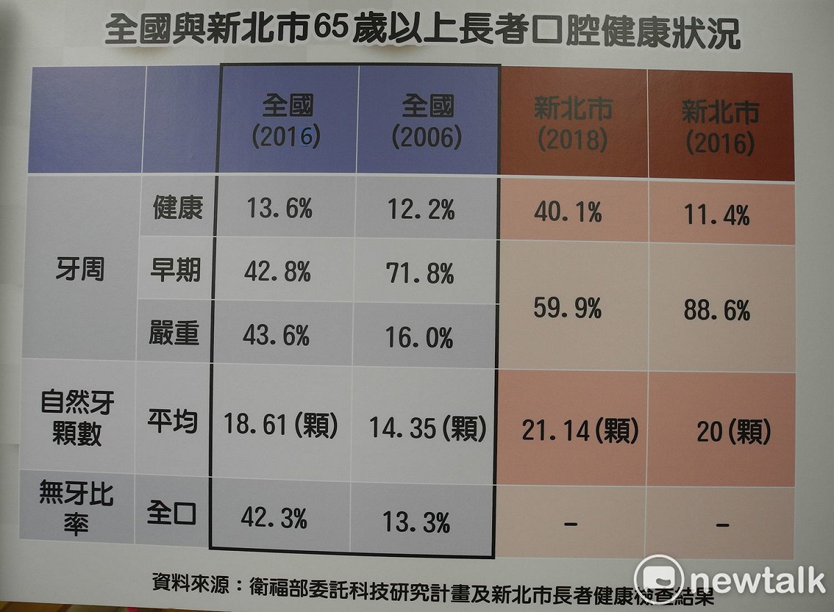 新北市府提出數據，強調新北市的「8020口腔保健政策」才是正確方向。  圖：王峻昌/攝
