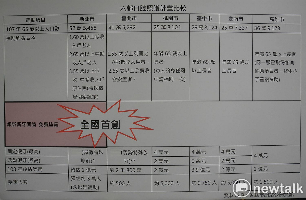 新北市府引據六都口腔照護計畫，聲稱新北政策最佳。 圖：王峻昌/攝