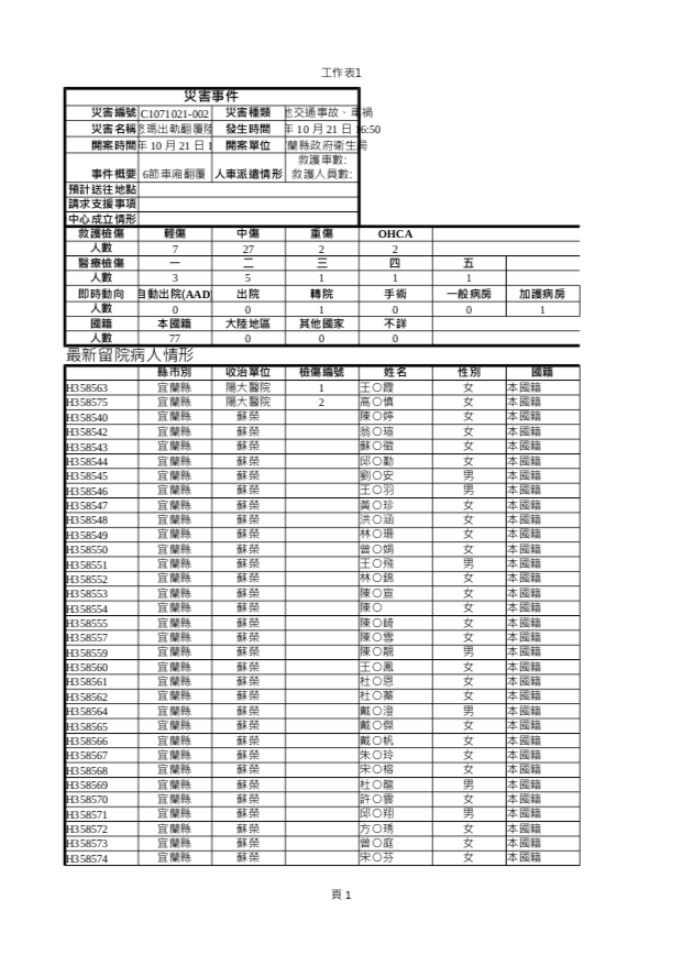 普悠瑪意外傷亡名單 圖：宜蘭衛生局／提供