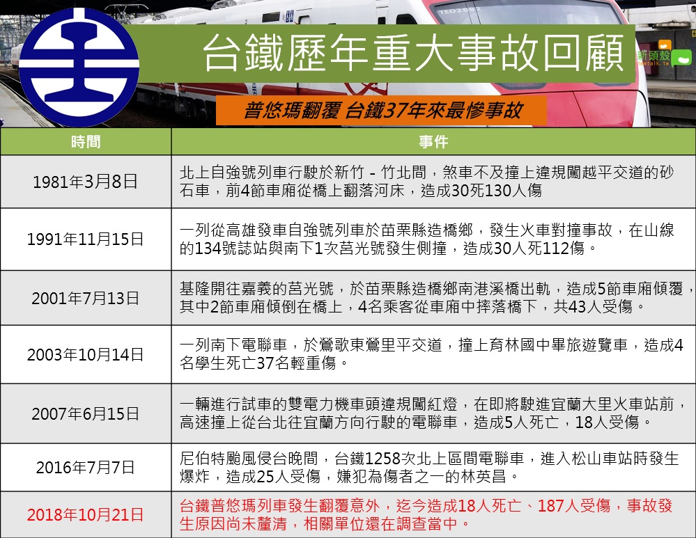 台鐵歷年重大事故回顧。 圖：新頭殼製表