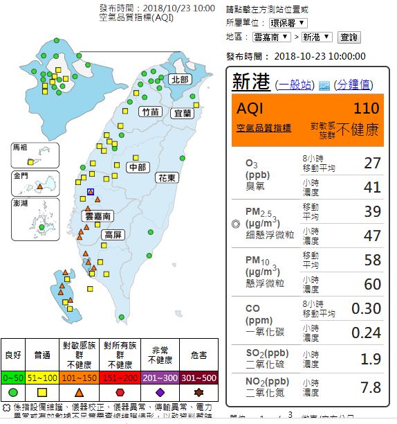 今(23)日東北風增強影響，環保署空氣品質監測網顯示，中部以南位於下風處，易有污染物累積。雲嘉南、高屏空品區及金門有14測站列「橘色提醒」等級。 圖：截自空氣品質監測站
