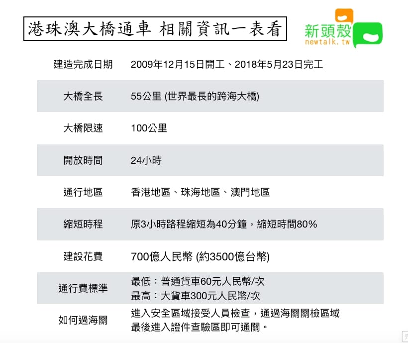 港珠澳跨海大橋資訊一表看。 圖：張嘉哲/製作