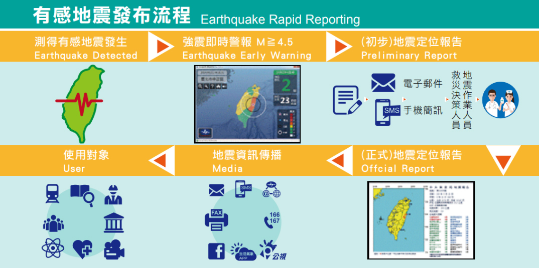 中央氣象局地震發布處理流程圖。 圖：截自中央氣象局科普網