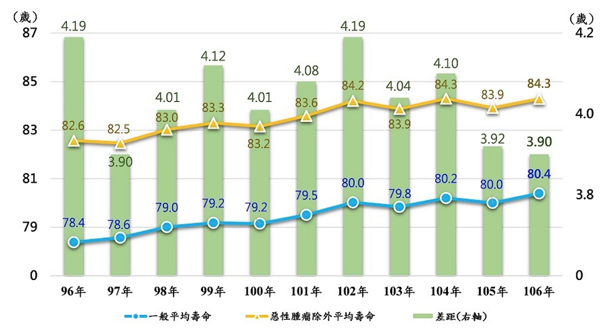 特定死因為惡性腫瘤概況趨勢圖。 圖：衛生福利部／提供