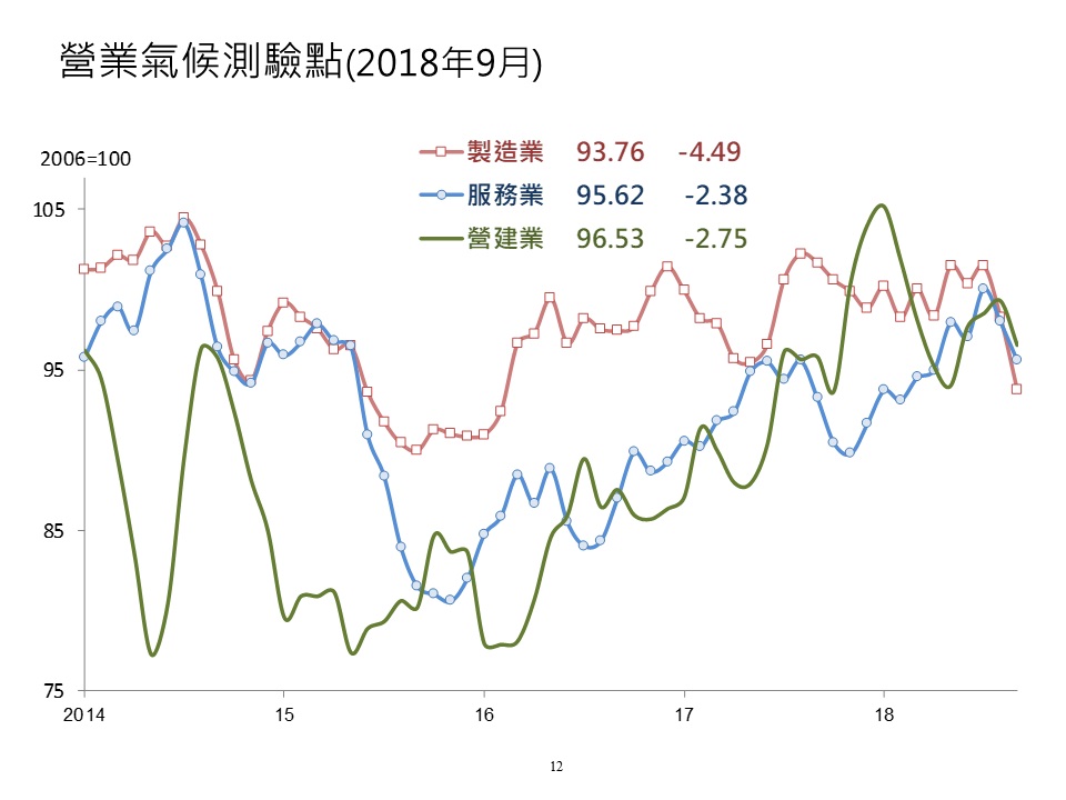 10月景氣動向調查報告營業氣候測驗點圖。  圖：台經院／提供