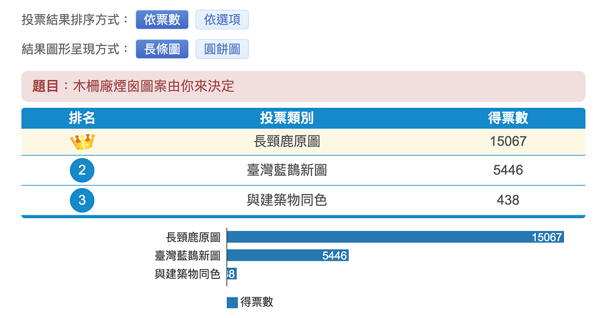 最後經統計顯示，長頸鹿以15067票大勝台灣藍鵲的5446票。 圖：截自IVoting網站
