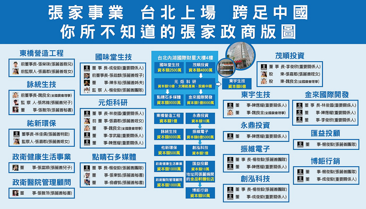 張麗善家族事業錯綜複雜，投資台北跨足中國，資本總額高達13億4,300萬。 圖：李進勇選辦提供