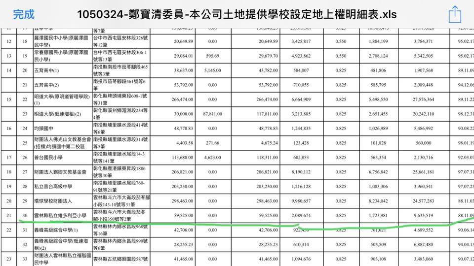2016年3月台糖土地出租為校地資料 蔡玉真臉書