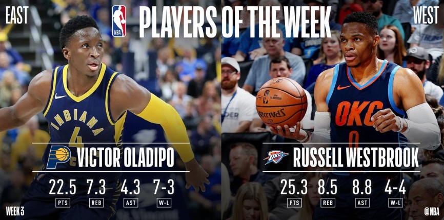 NBA官方今(6)日公布上周最佳球員，東區由溜馬一哥Victor Oladipo拿下、西區則是拉出4連勝的雷霆一哥Russell Westbrook當選。 圖：翻攝自NBA推特