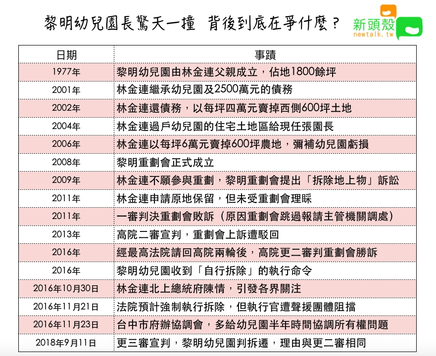 黎明幼兒園重劃事件懶人包。 圖：張嘉哲/製作