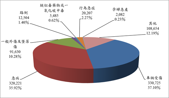 106年緊急救護求救原因比例。 圖：內政部提供