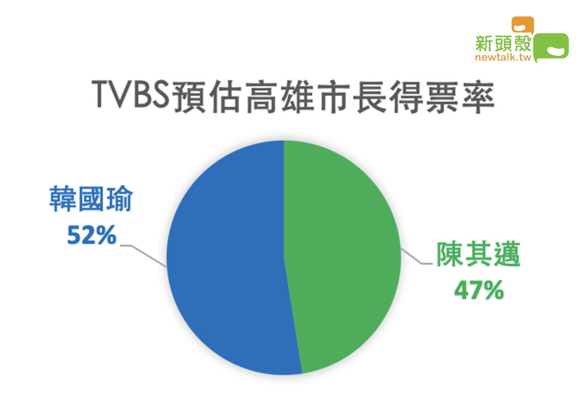 TVBS今（7）日提供的最新民調，年底高雄市長選舉，在有投票意願的市民中，韓國瑜支持度領先陳其邁，差距由7個百分點擴大至10個百分點。 圖：新頭殼製