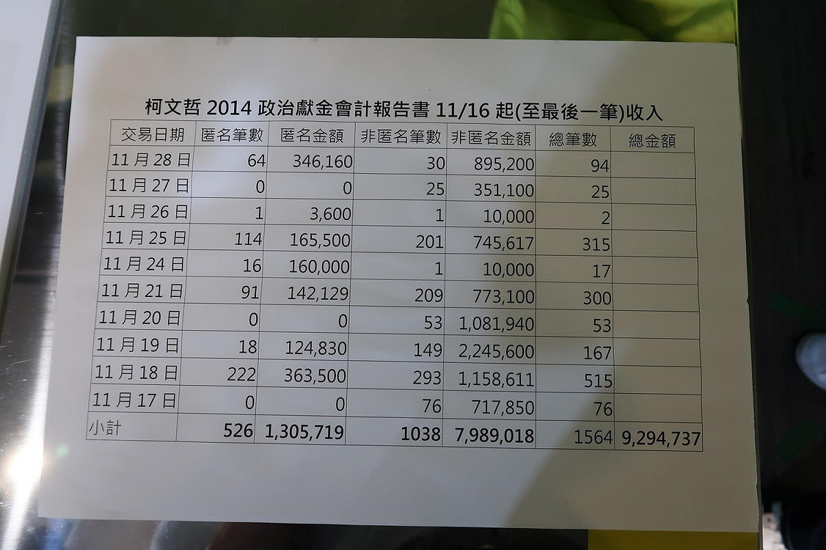 柯文哲2014年政治獻金會計報告書。 圖：姚文智競辦提供